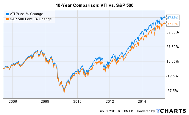 Vanguard Etf Stock Market