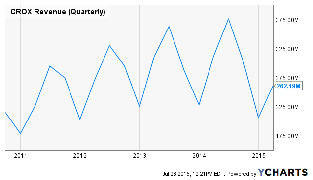 crocs revenue