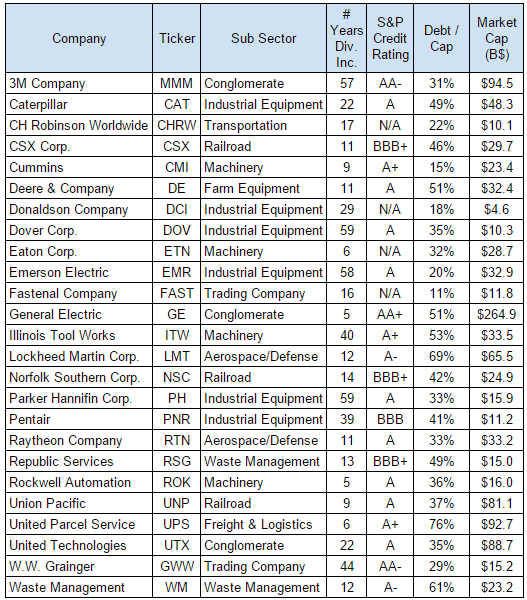 Top 10 Industrial Stocks For Dividend Growth And Seeking Alpha