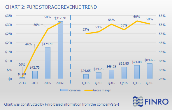 Pure storage inc pstg ipo
