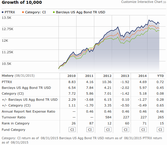 PIMCO Total Return 1 Bill GrossLess Year Later PIMCO Total Return