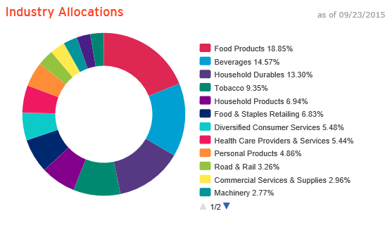 Consumer Staples Momo ETF Is A Winning Smart Beta Selection In A ...