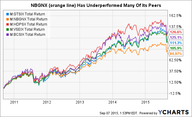 Neuberger Berman Genesis