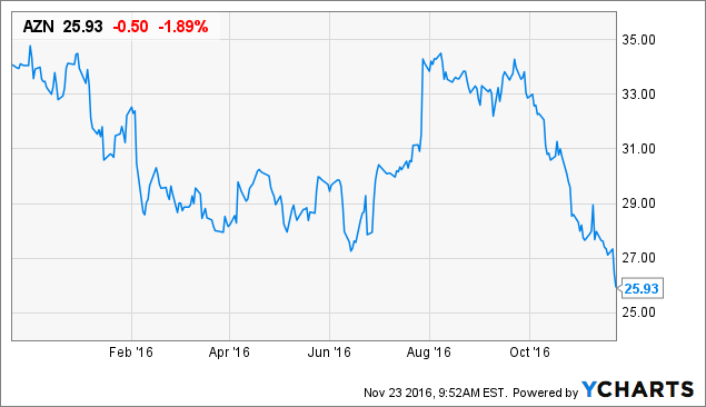 Is AstraZeneca A Buy As It Hits New 52-Week Lows ...