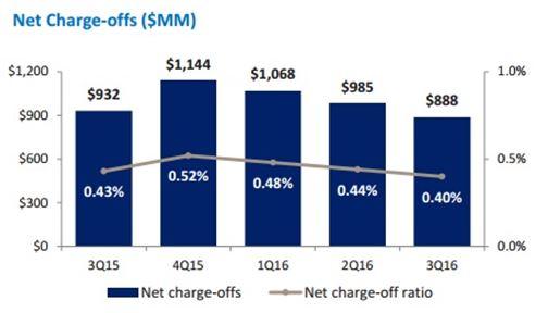 Interest Rates Table