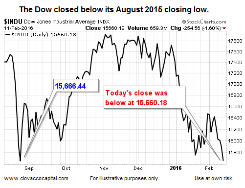 What Does Dow Mean In Stocks