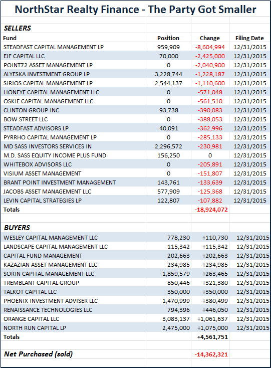 Northstar Realty The Hedge Fund Hotel Upgrades To Stronger Hands As Of December 31 2018 Here Are Some Those Exiting The Hotel And Others Entering