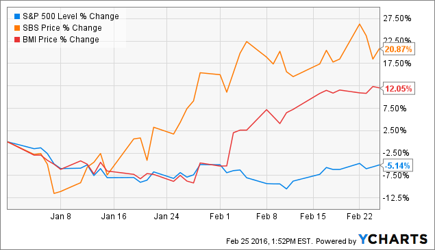 water technology stocks investing