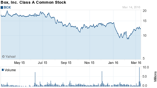 dropbox stock prediction dropbox stock prediction