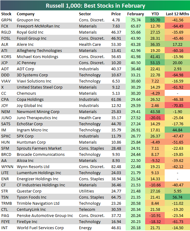 Best And Worst Performing Stocks In February Seeking Alpha