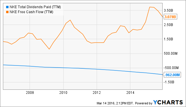 Nike DRIP: Set It And Forget It - Nike Inc. (NYSE:NKE) | Seeking Alpha