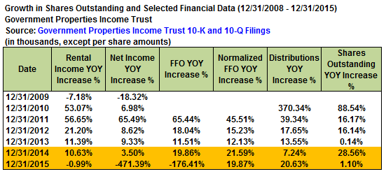 Government properties income trust ipo
