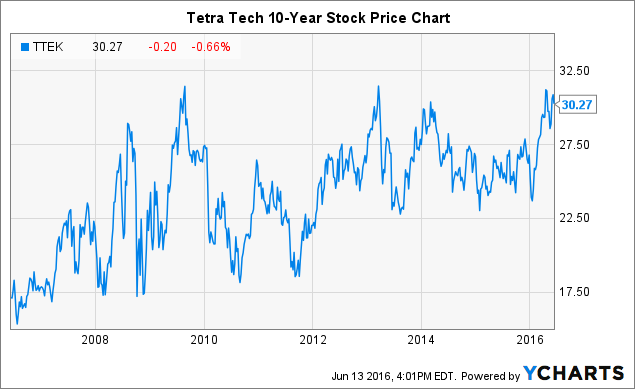 tetra tech stock