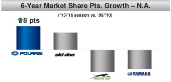 Polaris Is Down But Not Out - Polaris Inc. (NYSE:PII) | Seeking Alpha