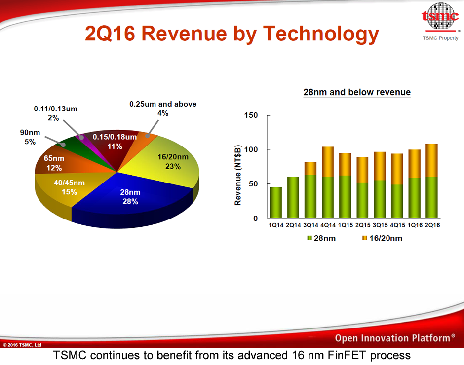 What Tsmc S Earnings Have To Say About Apple Nvidia And Amd Nyse Tsm Seeking Alpha apple nvidia and amd nyse tsm
