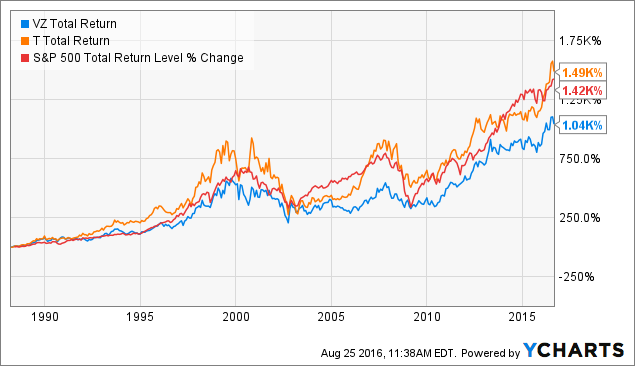 Verizon: Potentially One Of America's Best Dividend Growth Stocks, But