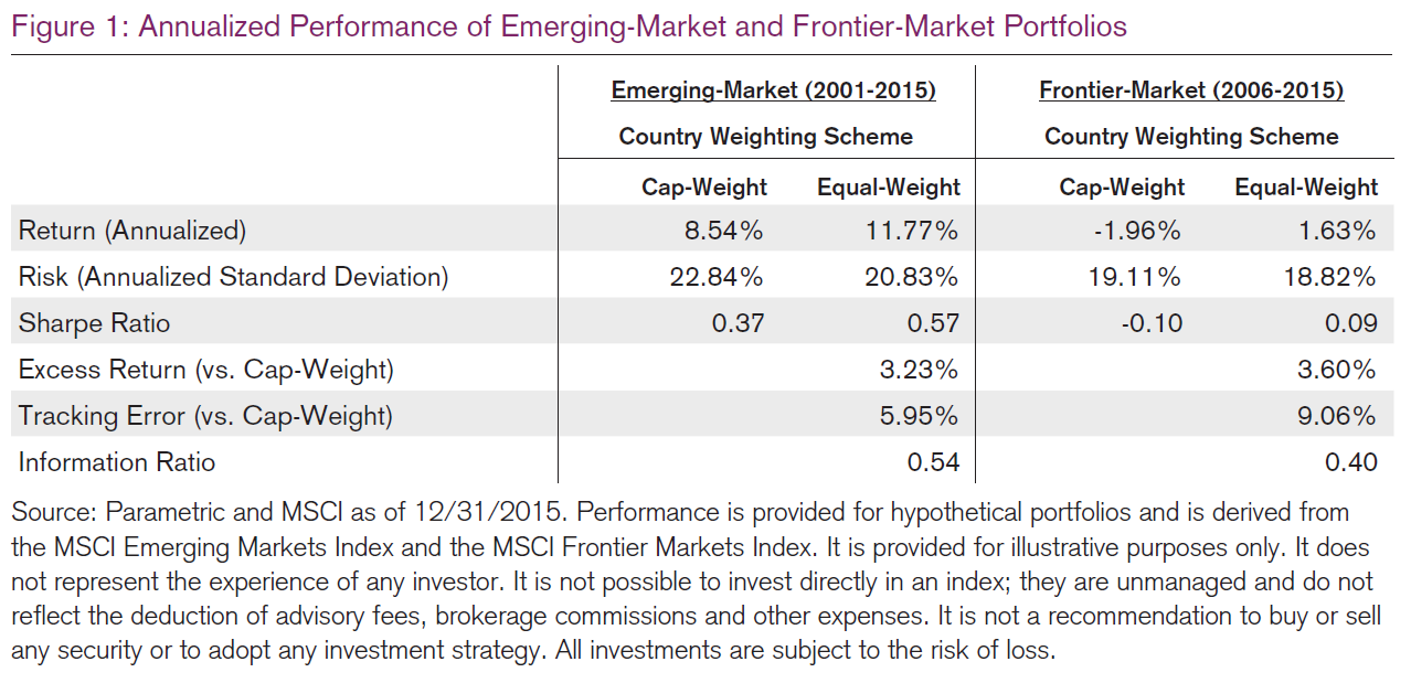 The Weighting Is The Hardest Part Superiority Of Equal Weighting Countries In Emerging And Frontier Markets Seeking Alpha