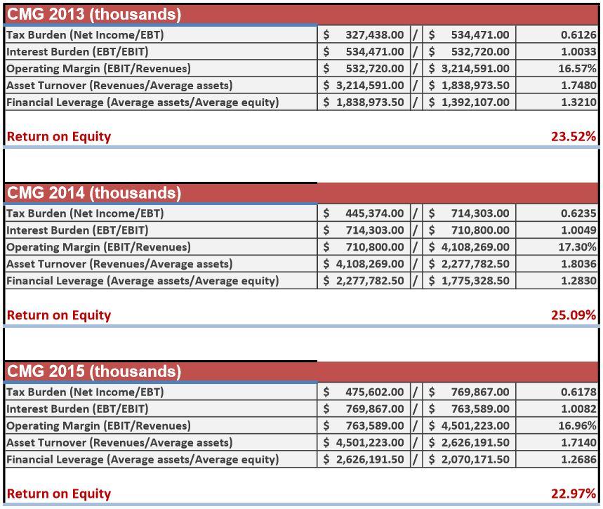Is Chipotle Really Debt Free Nyse Cmg Seeking Alpha
