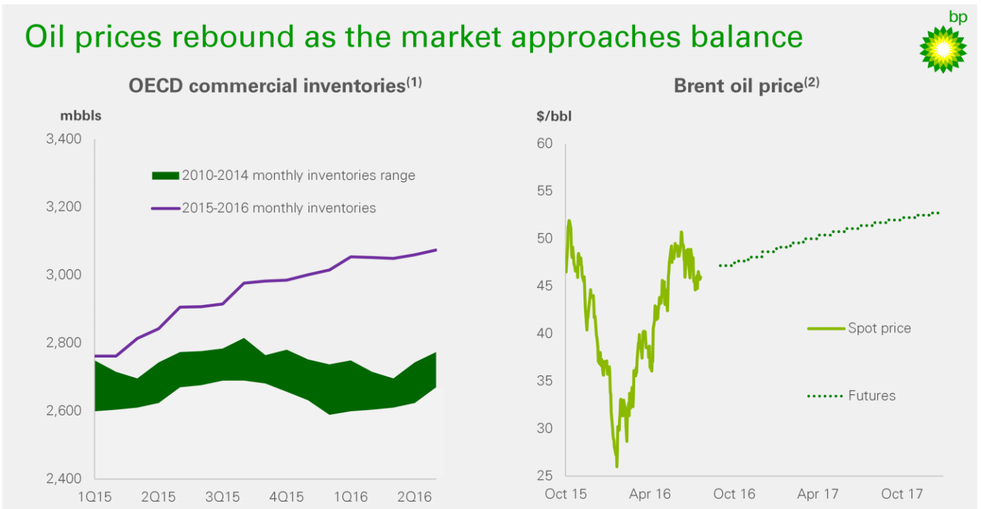 BP Strong Dividend And Appreciation Potential (NYSEBP) Seeking Alpha