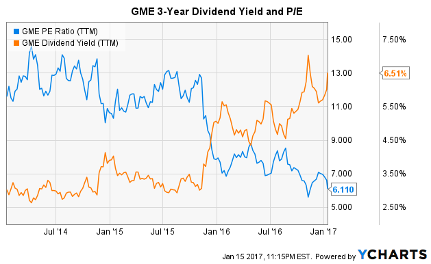 Forex gme