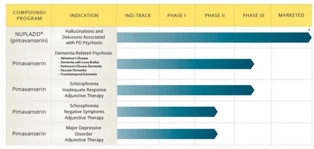 Acadia: A Long-Term Investment (NASDAQ:ACAD) | Seeking Alpha