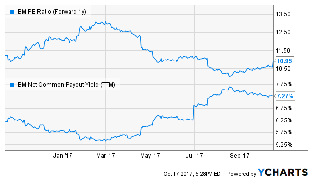 Ibm investment thesis image
