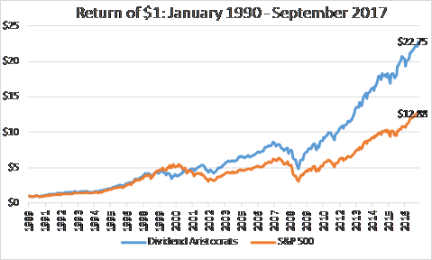 Proshares S&P 500 Dividend Aristocrats