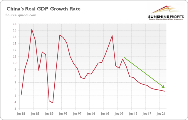 Chinese Economy And Gold
