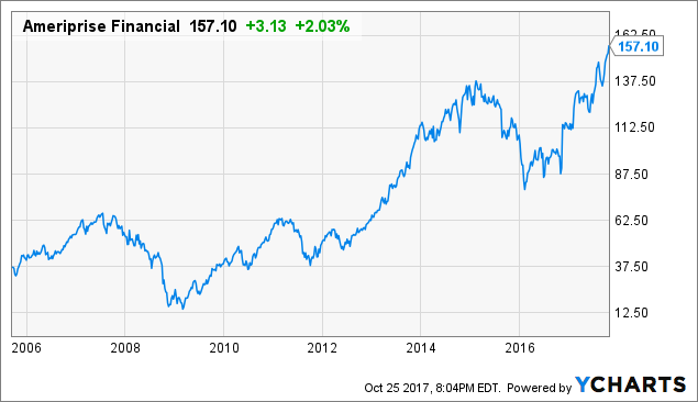 Ameriprise Financial: A Dividend Growth Option - Ameriprise Financial ...