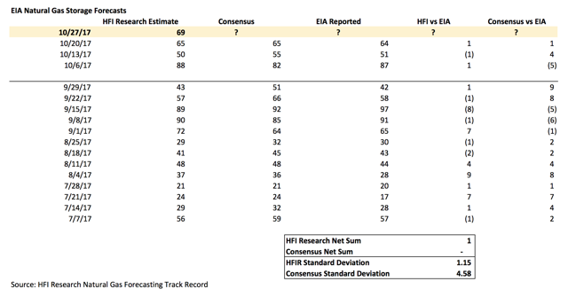 Realistic natural gas storage models ii trading strategies