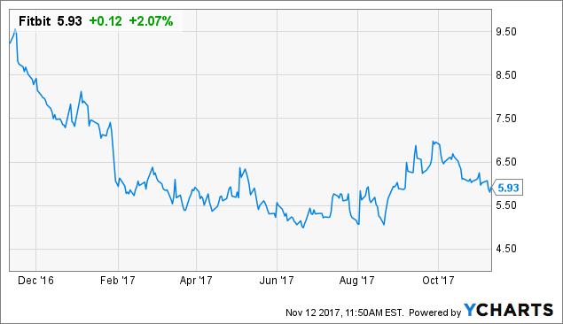 Fitbit stock options