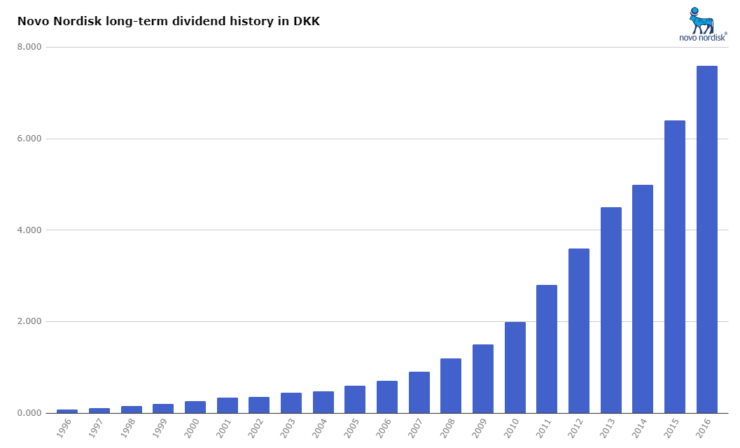 Novo Nordisk Ideal Dgi Play Nyse Nvo Seeking Alpha