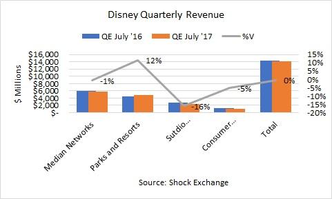 Disney Earnings Preview - The Walt Disney Company (NYSE:DIS) | Seeking ...