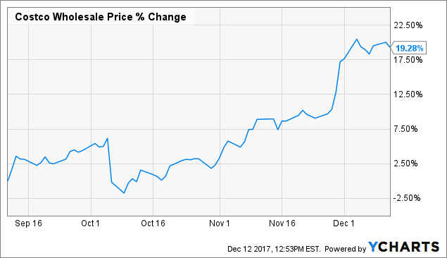 Is costco a good long term investment
