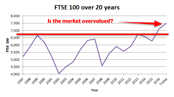 Ftse 100 Long Term Chart