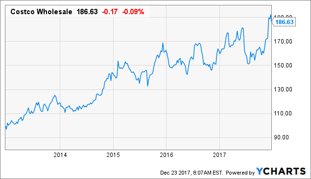 Costco's Evolving Plan For Long-Term Growth - Costco Wholesale ...