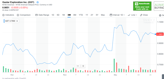 Gastar From The Perspective Of A Preferred Investor - An 