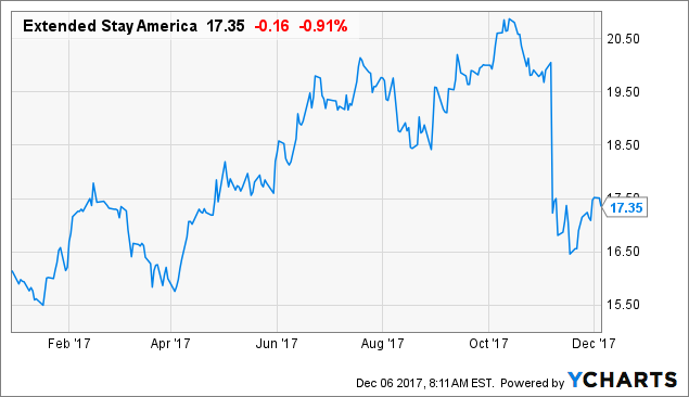 Extended stay america ipo