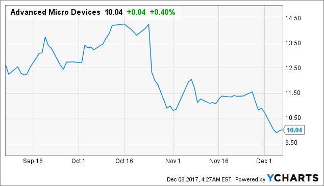 AMD's Partnership Base Is Growing, But Not Its Stock - Advanced Micro