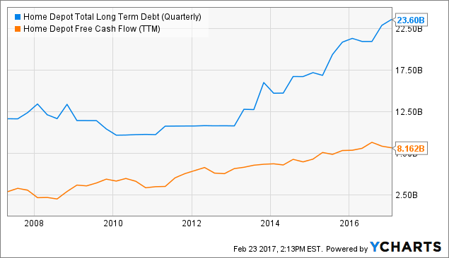 Home Depot's New Dividend Policy - Home Depot, Inc. (NYSE:HD) | Seeking