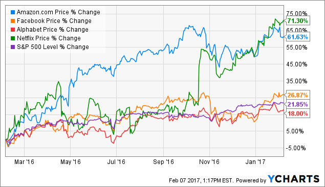 Netflix And Chill? - Netflix, Inc. (NASDAQ:NFLX) | Seeking ...