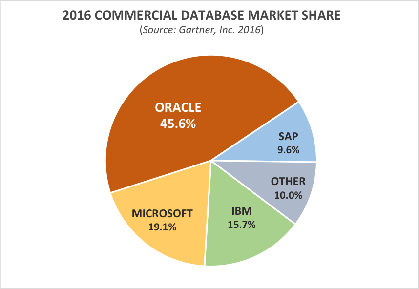 The Death Of The Commercial Database Oracle S Dilemma Nyse Orcl Seeking Alpha