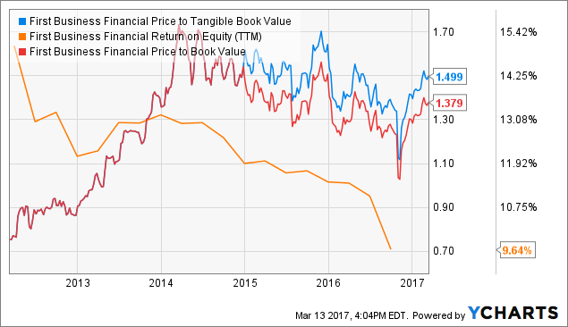 First business financial services inc ipo