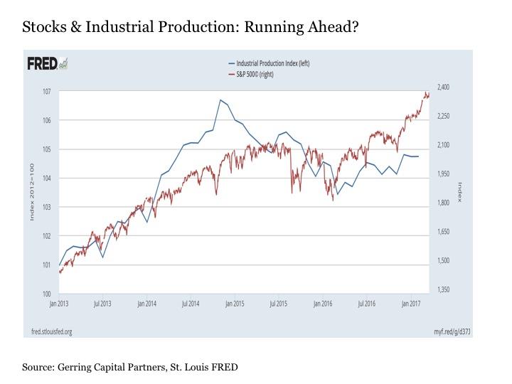 Industrial Production Chart
