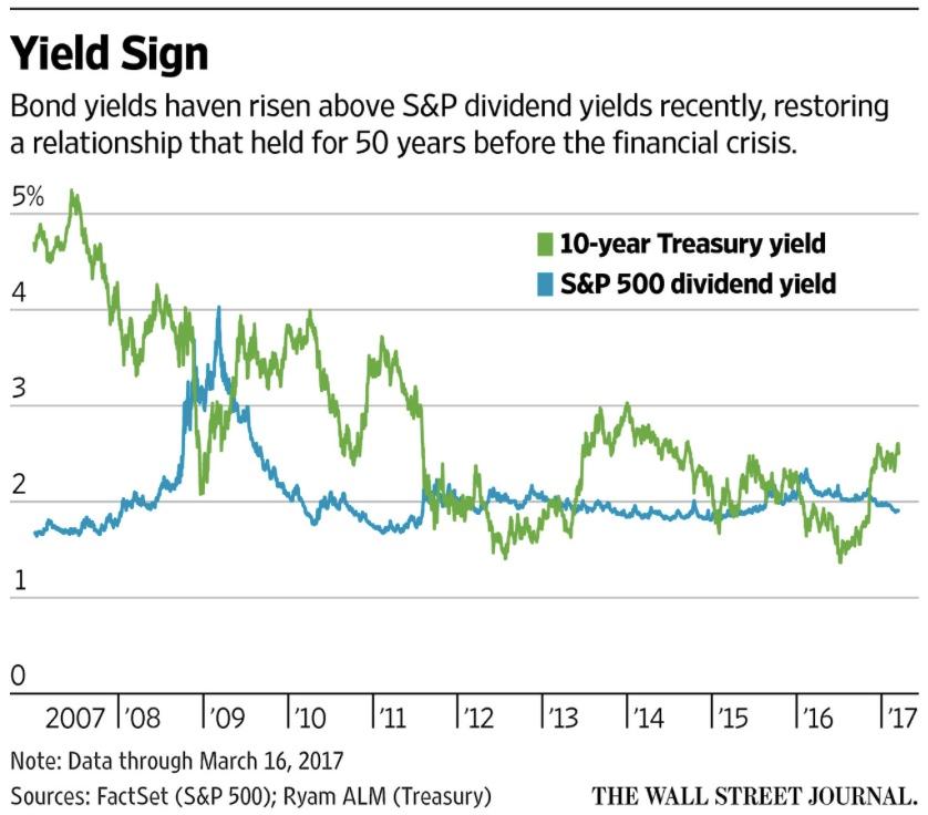 Stocks Vs Bonds Total Shareholder Yield In The S P 500 Still Attractive Seeking Alpha
