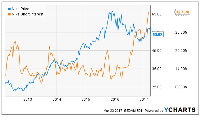 Nike - Key Levels To Watch - NIKE, Inc. (NYSE:NKE) | Seeking Alpha