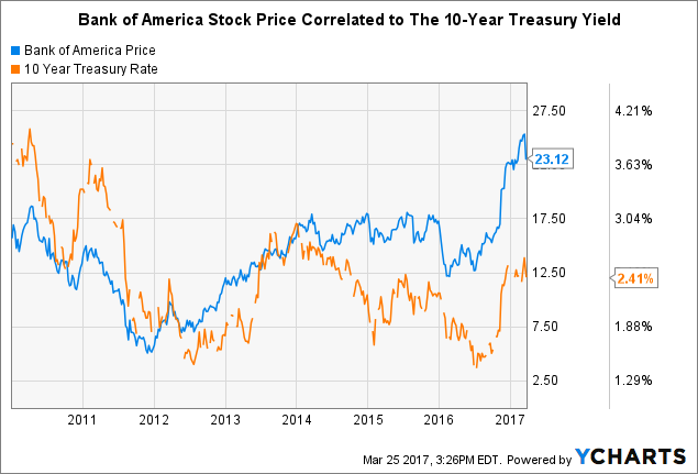 Bank Of America: Here's What's Driving Earnings And The Stock Price ...