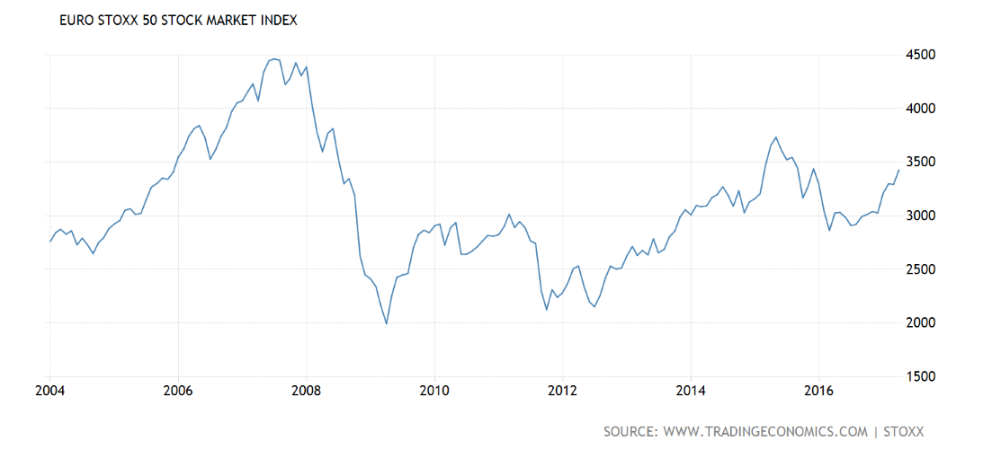 Can The European Union Stock Market Indices Go Higher ...