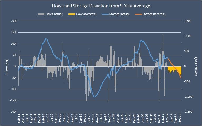 Realistic natural gas storage models ii trading strategies