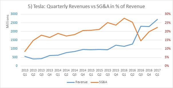 Tesla A Closer Look At Margins And Profitability Tesla Inc Nasdaqtsla Seeking Alpha 1300